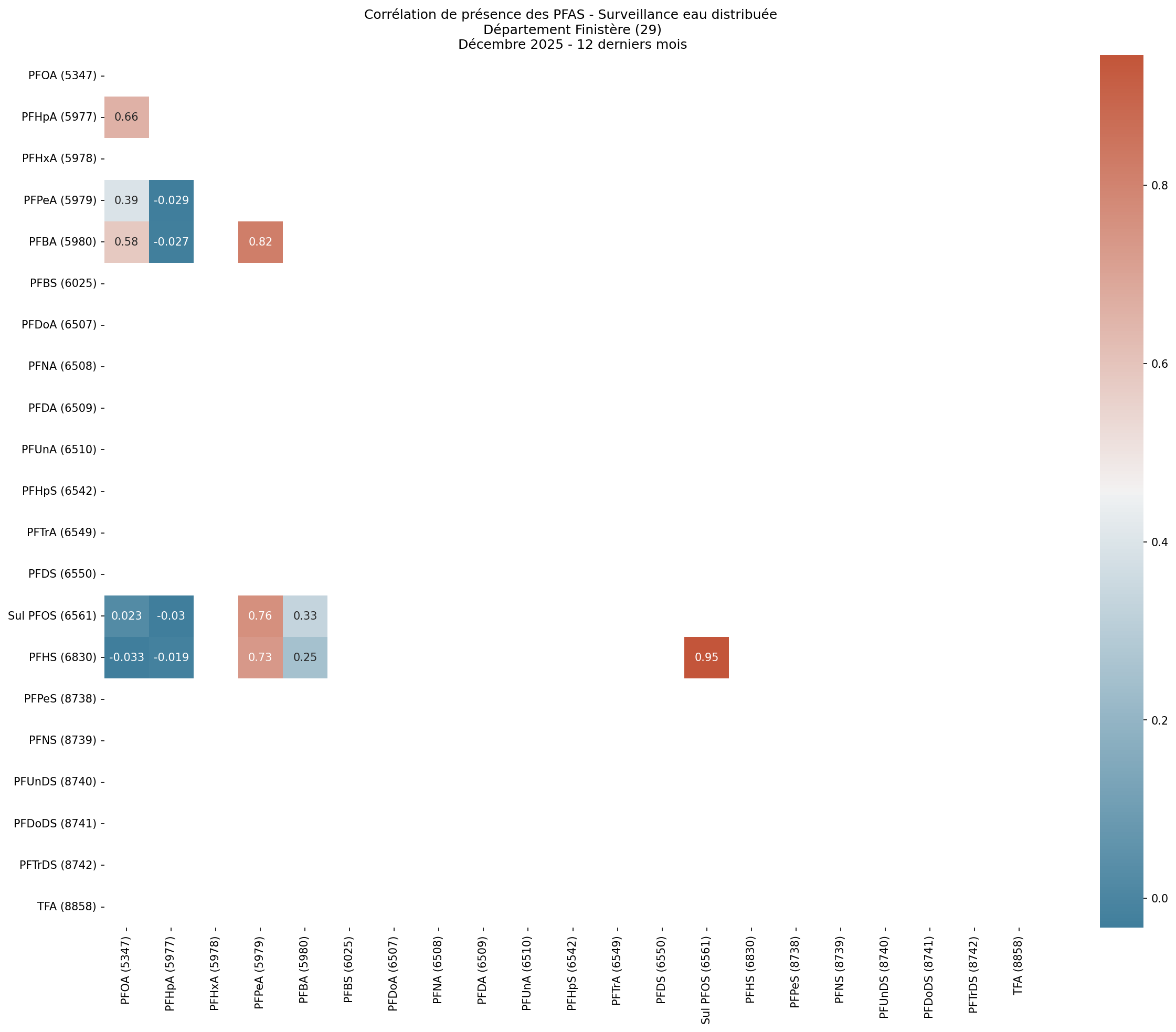 Analyses au niveau départemental